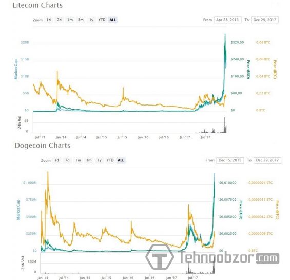 Курс Догикоина и Лайткоина за годы их существования