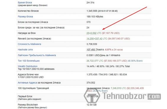 Текущая награда за блок Лайткоина