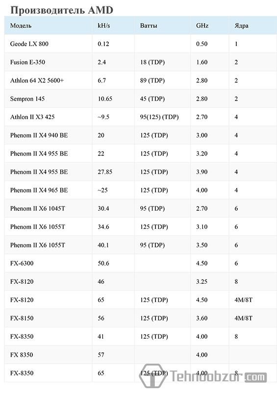 Таблица производительности процессоров для майнинга AMD