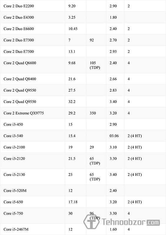 Таблица производительности процессоров для майнинга Intel