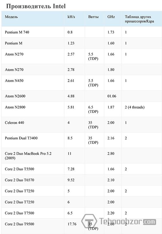 Таблица производительности процессоров для майнинга Intel