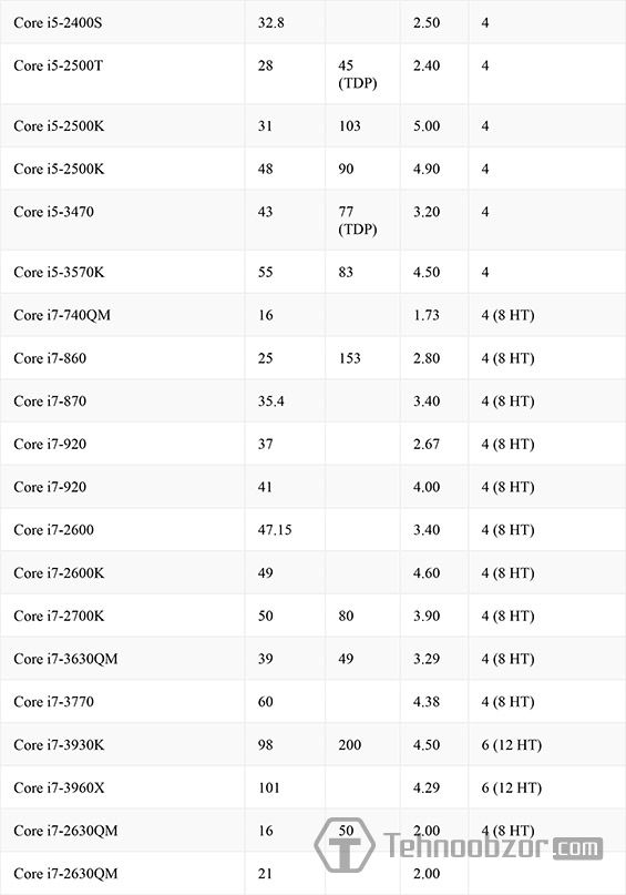 Таблица производительности процессоров для майнинга Intel