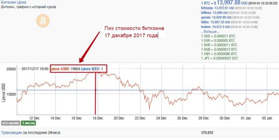 Максимальная цена Биткоина 17 декабря 2017