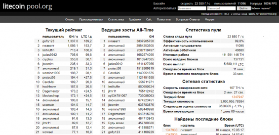 Страница с рейтингом пользователей Litecoinpool