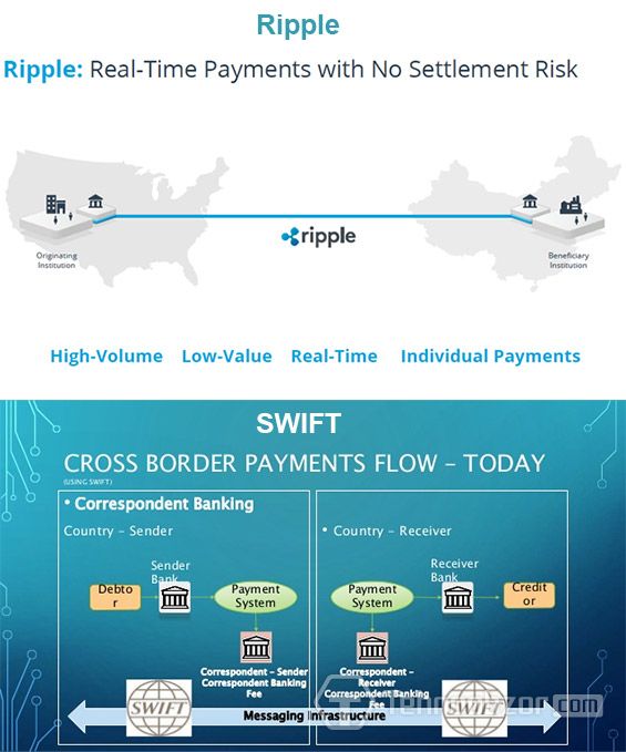 Схема транзакций Ripple против Swift