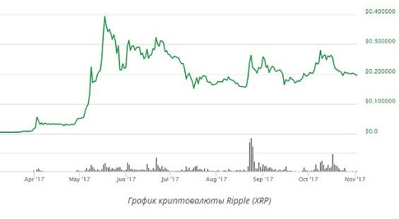 Курс Риппла в конце 2017 года