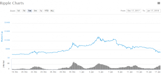 Месячный график капитализации Риппл с 17.12.2017 по 17.01.2018