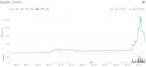 График капитализации Риппл за 2017 год