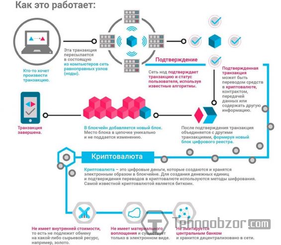 Простая схема работы блокчейна