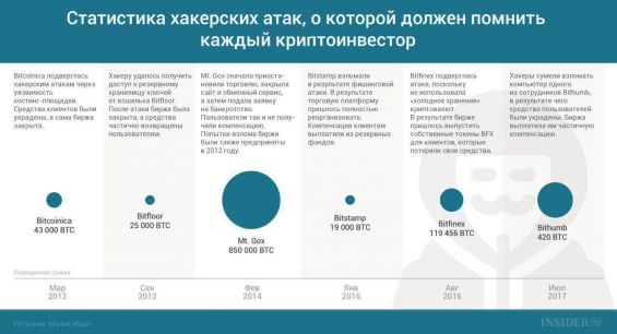 Статистика хакерских атак на биржи криптовалют