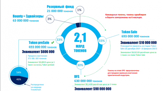 Перспектива распределения 2,1 млрд TravelToken