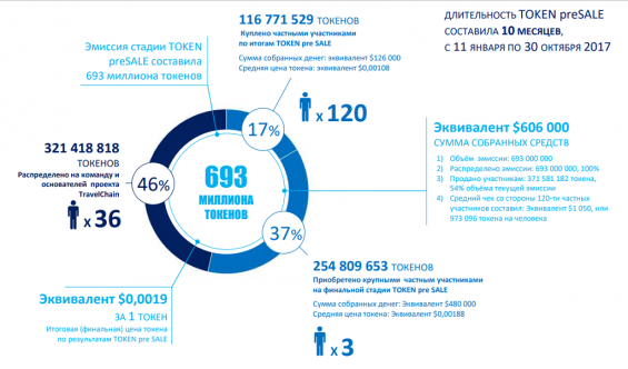 Результаты предпродажи токенов