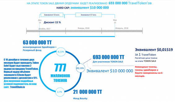 ICO TravelToken