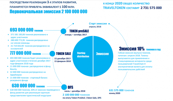 Развитие TravelChain