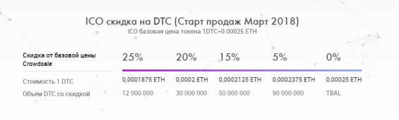 Цена токена DTC