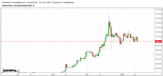 Цена одной монеты Dash