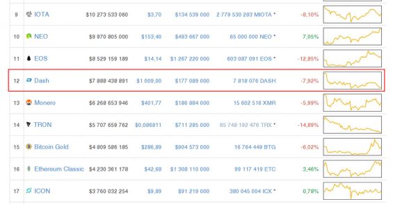 Расположение электронной валюты Dash в списке самых популярных цифровых активов