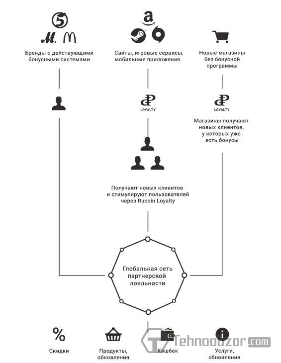 Схема, отображающая принцип сети лояльности Rucoin Loyalty