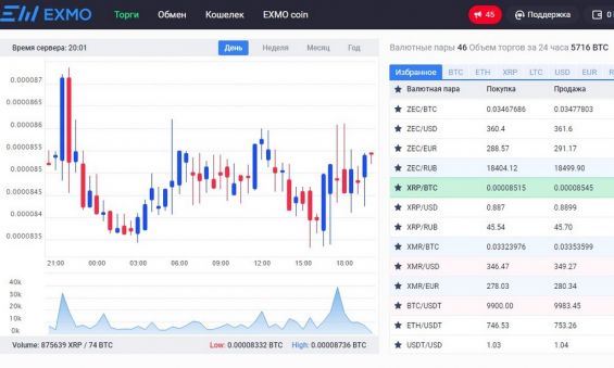 Курс Риппл к Биткоину за 07.03.2018