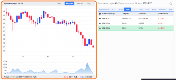 Валютные пары с XRP
