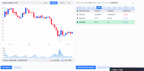 График торговли XRP