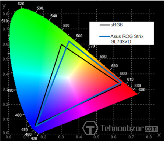 Тестирование экрана Asus ROG Strix GL703VD