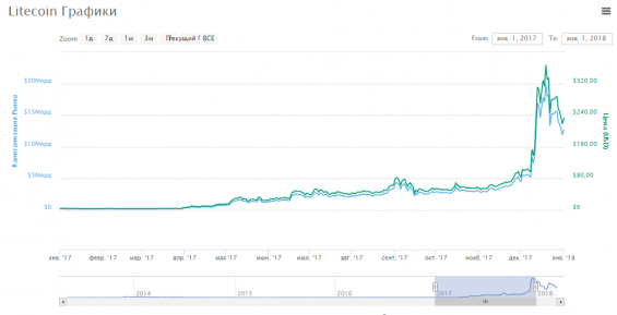 График Лайткоина за 2017 год
