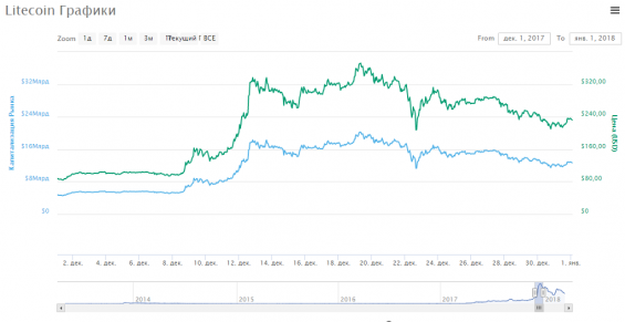 График Лайткоина за декабрь 2017 года