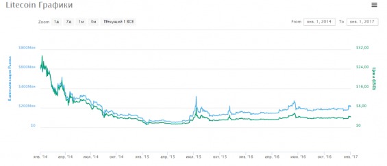 График Лайткоина с 2014 года по 2017