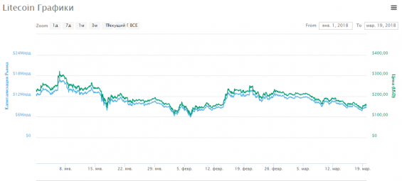 График Лайткоина за 2018 год