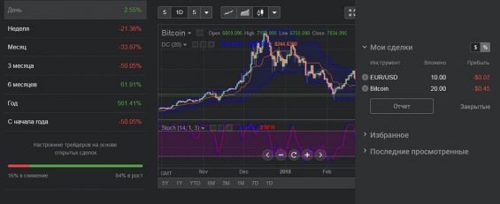 График котировок Биткоин