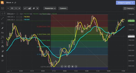 График анализа для торговли Биткоином