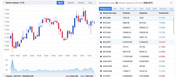 График котировок Биткоин на EXMO и валютные пары, доступные для торговли
