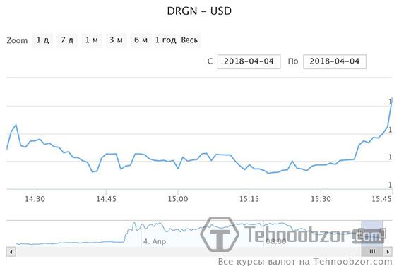 Курс Dragonchain вырос на 27 процентов