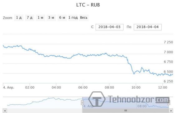 Курс Лайткоина к рублю за 4 апреля 2018 года