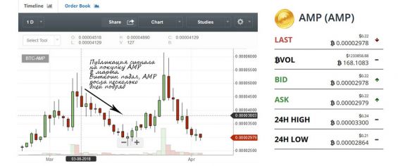 Сигнал на покупку AMP