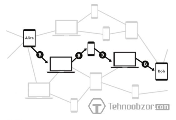 Схема пересылки Биткоинов