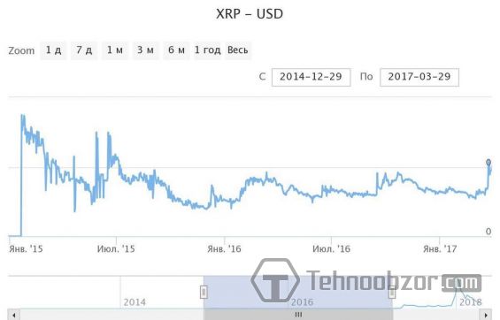 Волатильность курса Риппл с января 2015-го по март 2017 года