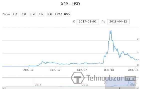 График, отображающий изменения курса Ripple с января 2017-го по апрель 2018 года