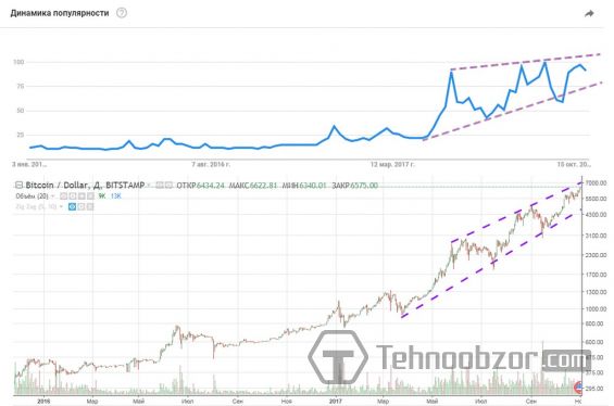 Постепенный рост цены Bitcoin