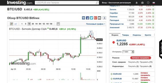 График пары BTC/USD на Investing