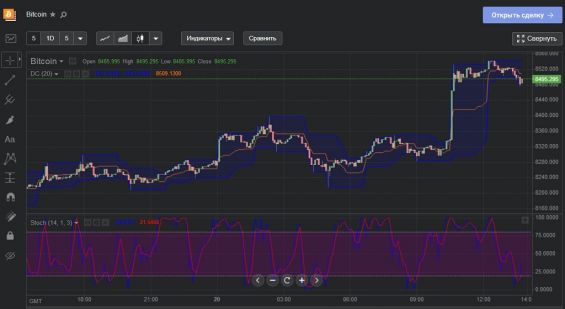 Отображение индикаторов на график Биткоина