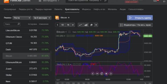 Платформа Libertex на ForexClub