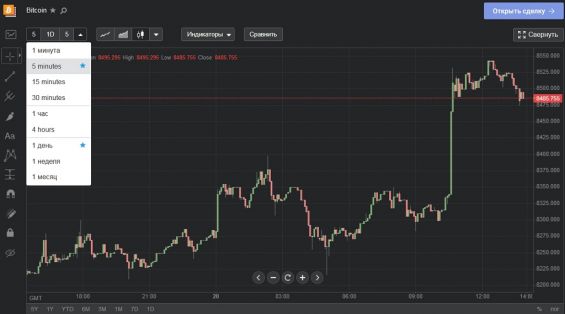 Выбор таймфрейма на платформе