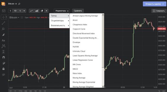 Индикаторы, графические инструменты и средства управления графиком Биткоин