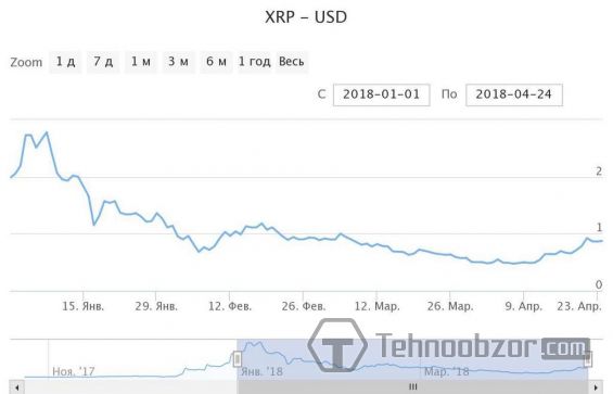 Курс Ripple к доллару США за 2018 год