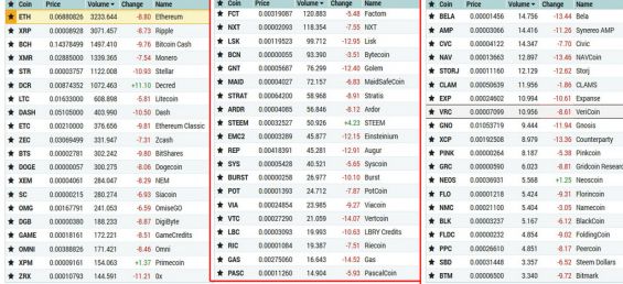 Процесс вывода средств с биржи Poloniex