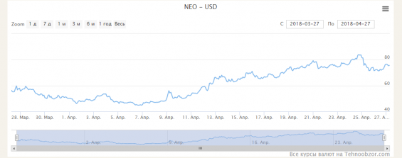 График котировок NEO/USD