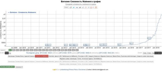 Пример графика, отображающего сложность майнинга Биткоинов