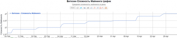 График сложности Биткоина за последние 3 месяца